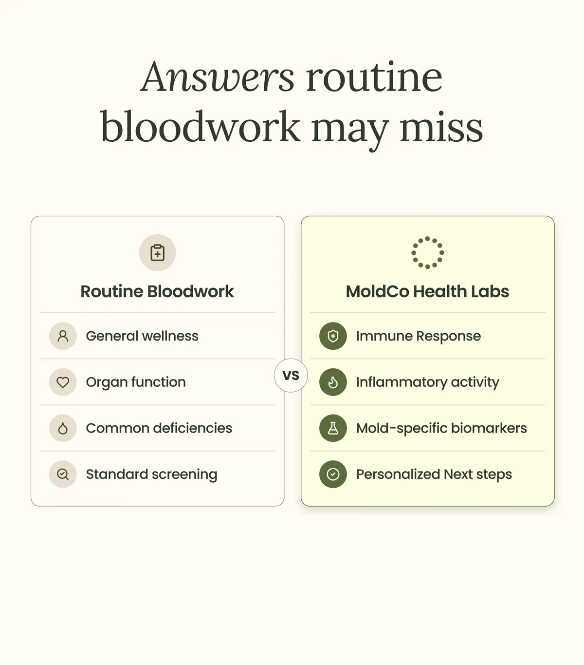 Routine bloodwork compared with MoldCo health labs covering immune response, inflammatory activity, and mold-specific biomarkers